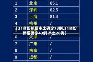 【31省份新增本土确诊73例,31省份新增确诊43例 本土28例】