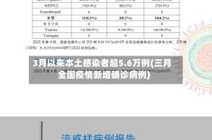3月以来本土感染者超5.6万例(三月全国疫情新增确诊病例)