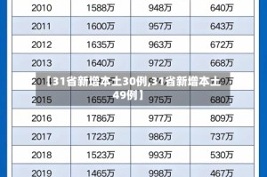 【31省新增本土30例,31省新增本土49例】