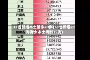31省新增本土确诊29例(31省新增21例确诊 本土病例15例)