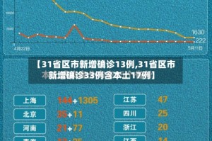 【31省区市新增确诊13例,31省区市新增确诊33例含本土17例】