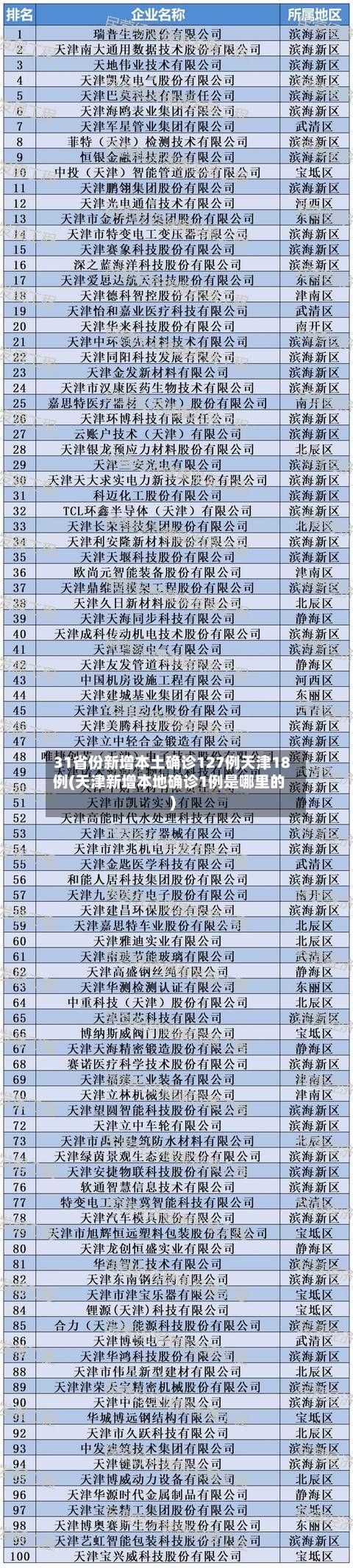 31省份新增本土确诊127例天津18例(天津新增本地确诊1例是哪里的)-第1张图片