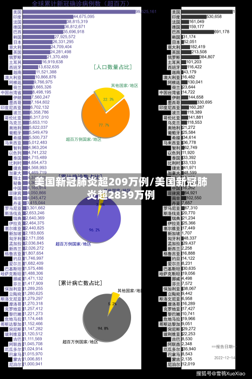 美国新冠肺炎超209万例/美国新冠肺炎超2839万例-第3张图片