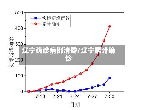 辽宁确诊病例清零/辽宁累计确诊-第2张图片
