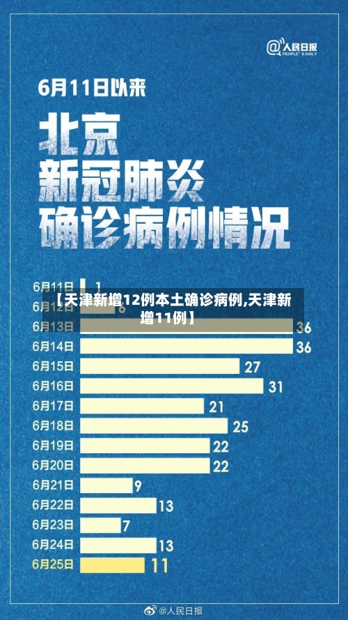 【天津新增12例本土确诊病例,天津新增11例】-第1张图片