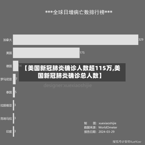 【美国新冠肺炎确诊人数超115万,美国新冠肺炎确诊总人数】-第2张图片