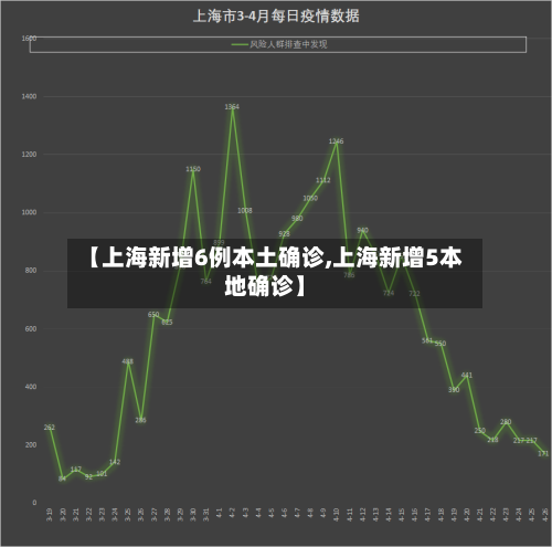 【上海新增6例本土确诊,上海新增5本地确诊】-第1张图片