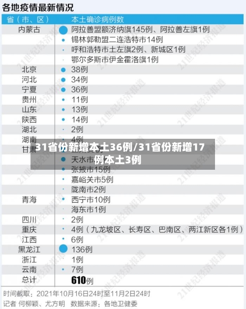 31省份新增本土36例/31省份新增17例本土3例-第3张图片