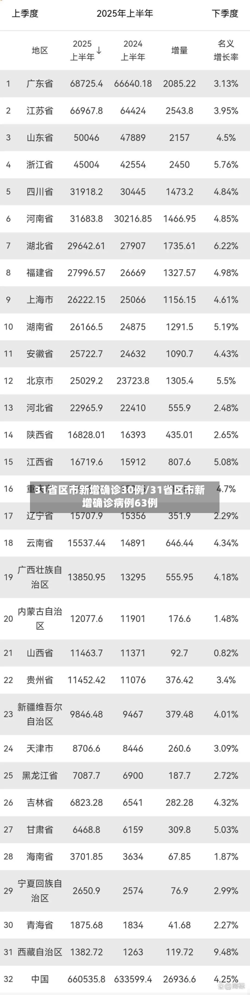 31省区市新增确诊30例/31省区市新增确诊病例63例-第2张图片